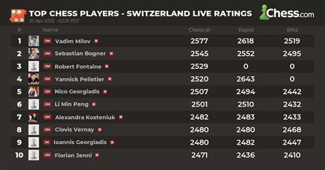 live chess rankings|Trieste Chess Festival 2024 .
